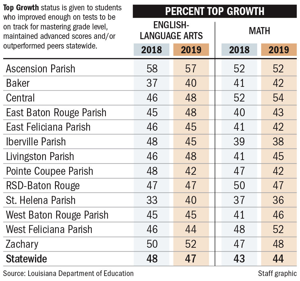 082819 BR Top Growth percentages